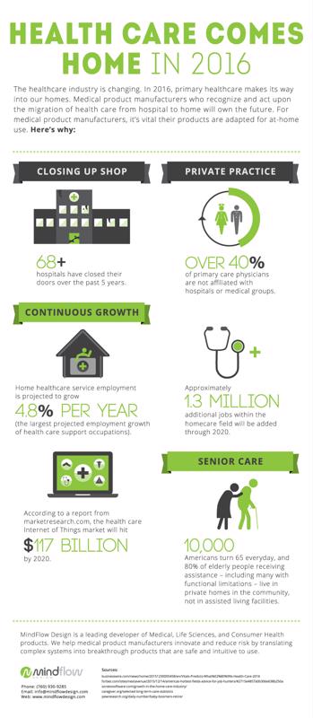Healthcare is moving from the hospital to the home. 